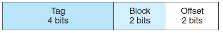 Suppose we have a computer that uses a memory address word size of 8 bits. This computer has a 16-byte cache with 4 bytes per block. The computer accesses a number of memory locations throughout the course of running a program. Suppose this computer uses direct-mapped cache. The format of a memory address as seen by the cache is shown here: The system accesses memory addresses in this exact order: 0x6E, 0xB9, 0x17, 0xE0, 0x4E, 0x4F, 0x50, 0x91, 0xA8, 0xA9, 0xAB, 0xAD, 0x93, and 0x94. The memory addresses of the first four accesses have been loaded into the cache blocks as shown below. (The contents of the tag are shown in binary, and the cache contents are simply the address stored at that cache location.) a) What is the hit ratio for the entire memory reference sequence given above, assuming that we count the first four accesses as misses b) What memory blocks will be in the cache after the last address has been accessed