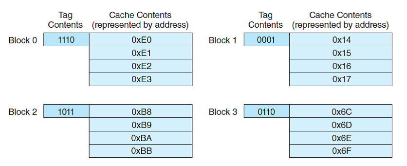 Suppose we have a computer that uses a memory address word size of 8 bits. This computer has a 16-byte cache with 4 bytes per block. The computer accesses a number of memory locations throughout the course of running a program. Suppose this computer uses direct-mapped cache. The format of a memory address as seen by the cache is shown here: The system accesses memory addresses in this exact order: 0x6E, 0xB9, 0x17, 0xE0, 0x4E, 0x4F, 0x50, 0x91, 0xA8, 0xA9, 0xAB, 0xAD, 0x93, and 0x94. The memory addresses of the first four accesses have been loaded into the cache blocks as shown below. (The contents of the tag are shown in binary, and the cache contents are simply the address stored at that cache location.) a) What is the hit ratio for the entire memory reference sequence given above, assuming that we count the first four accesses as misses b) What memory blocks will be in the cache after the last address has been accessed