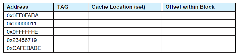 Redo exercise 16, assuming now that cache is 16-way set associative. Reference of Exercise 16: Assume a direct mapped cache that holds 4096 bytes, in which each block is 16 bytes. Assuming that an address is 32 bits and that cache is initially empty, complete the table that follows. (You should use hexadecimal numbers for all answers.) Which, if any, of the addresses will cause a collision (forcing the block that was just brought in to be overwritten) if they are accessed one right after the other