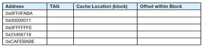 Redo exercise 16, assuming now that cache is 16-way set associative. Reference of Exercise 16: Assume a direct mapped cache that holds 4096 bytes, in which each block is 16 bytes. Assuming that an address is 32 bits and that cache is initially empty, complete the table that follows. (You should use hexadecimal numbers for all answers.) Which, if any, of the addresses will cause a collision (forcing the block that was just brought in to be overwritten) if they are accessed one right after the other