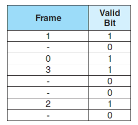 Suppose a process page table contains the entries shown below. Using the format shown in Figure 6.17a, indicate where the process pages are located in memory.