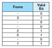 Suppose a process page table contains the entries shown below. Using the format shown in Figure 6.22a, indicate where the process pages are located in memory.