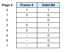 Suppose you have a byte-addressable virtual address memory system with eight virtual pages of 64 bytes each, and four page frames. Assuming the following page table, answer the questions below: a) How many bits are in a virtual address b) How many bits are in a physical address c) What physical address corresponds to the following virtual addresses (If the address causes a page fault, simply indicate this is the case.) i. 0x0 ii. 0x44 iii. 0xC2 iv. 0x80
