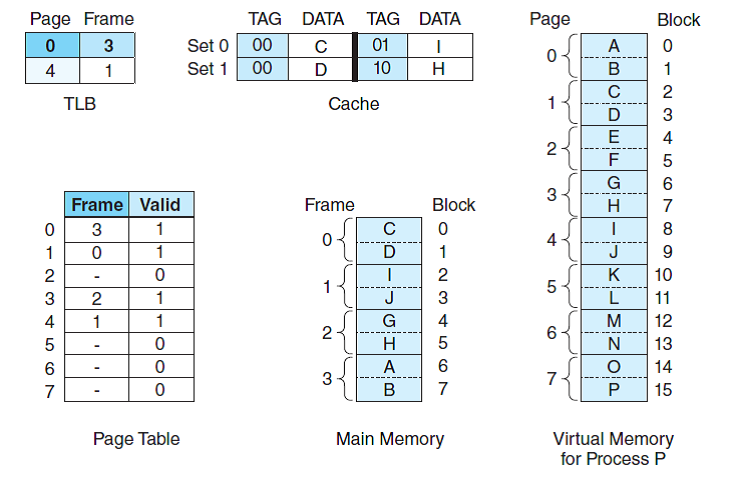 You have a byte-addressable virtual memory system with a two-entry TLB, a 2-way set associative cache, and a page table for a process P. Assume cache blocks of 8 bytes and page size of 16 bytes. In the system below, main memory is divided into blocks, where each block is represented by a letter. Two blocks equal one frame. Given the system state as depicted above, answer the following questions: a) How many bits are in a virtual address for process P Explain. b) How many bits are in a physical address Explain. c) Show the address format for virtual address 0x12 (specify field name and size) that would be used by the system to translate to a physical address and then translate this virtual address into the corresponding physical address. (Hint: Convert the address to its binary equivalent and divide it into the appropriate fields.) Explain how these fields are used to translate to the corresponding physical address. d) Given virtual address 0x06 converts to physical address 0x36. Show the format for a physical address (specify the field names and sizes) that is used to determine the cache location for this address. Explain how to use this format to determine where physical address 0x36 would be located in cache. (Hint: Convert 0x36 to binary and divide it into the appropriate fields.) e) Given virtual address 0x19 is located on virtual page 1, offset 9. Indicate exactly how this address would be translated to its corresponding physical address an how the data would be accessed. Include in your explanation how the TLB, the page table, cache, and memory are used.