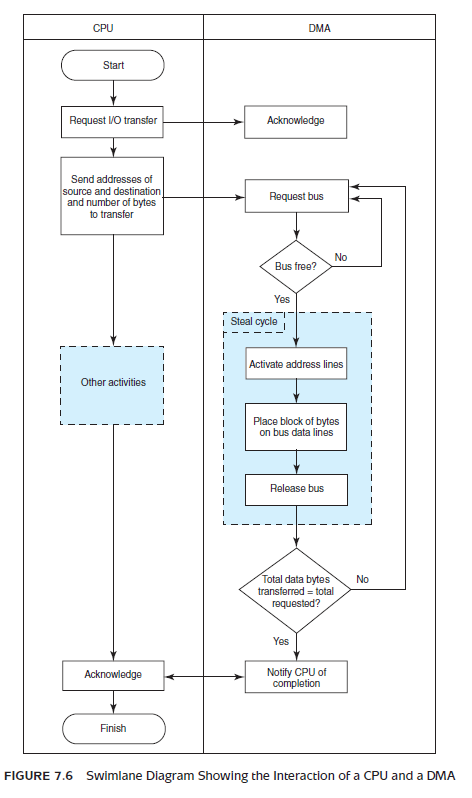 A generic DMA controller consists of the following components: • Address generator • Address bus interface • Data bus interface • Bus requestor • Interrupt signal circuits • Local peripheral controller The local peripheral controller is the circuitry that the DMA uses to select among the peripherals connected to it. This circuit is activated right after the bus is requested. What is the purpose of each of the other components listed above, and when are they active (Use Figure 7.6 as a guide.) Reference of Figure 7.6:
