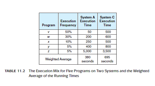 Table 11.2 shows an execution mix and run times for two computers, System A and System C. In this example, System C is 83% faster than System A. Table 11.3 shows run times for System A with a different execution mix. Using the execution mix in Table 11.3, calculate the percentage by which System C would be faster than System A. Using the original statistics from Table 11.2, by how much has the performance of System A degraded under the new execution mix Reference of Table 11.2: Reference of Table 11.3: