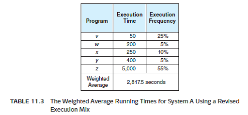 Table 11.2 shows an execution mix and run times for two computers, System A and System C. In this example, System C is 83% faster than System A. Table 11.3 shows run times for System A with a different execution mix. Using the execution mix in Table 11.3, calculate the percentage by which System C would be faster than System A. Using the original statistics from Table 11.2, by how much has the performance of System A degraded under the new execution mix Reference of Table 11.2: Reference of Table 11.3:
