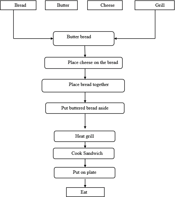 Project scheduling Project scheduling concerns with the techniques that has to be employed for managing, the activities that has to be undertaken in the process of development of the project. Project scheduling tools: 1. PERT chart ( Program evaluation and review technique) 2. WBS( work breakdown structure) 3. Gantt chart PERT Chart: Pert chart is a project scheduling tool which is used for scheduling, organizing and coordinating tasks within a project. Program evolution and review technique (PERT) is a technique which is used for analyzing the time that is needed in completing ach project task. It also helps in identifying the minimum time required for completing a project. The elements of PERT chart are arranged in a way so that they can show which tasks should be completed before starting dependent tasks. WBS: Work breakdown structure is used for breaking a complex task into a number of subtasks in a hierarchical structure. The work breakdown structure can be activity oriented for listing all the tasks and it is deliverable oriented for listing the milestones. The elements of WBS can be service, data or product. It is used for providing the estimated cost details. Gantt chart: Gantt chart is used for indicating the duration of each task. It is in the form of bar chart. It also shows the milestones and compares actual completion dates to the planned completion date. Gantt chart is used for illustrating the start and finish dates of a project. Development tools: A variety of developments tool are used by the project team for diagram the produced documentation and the current system. Object oriented methodology and the structured methodology uses different types of tools. Development tools are: 1. Data flow diagram 2. Use case diagram 3. Class diagram 4. Sequence diagram Data flow diagram : DFD are used for graphically illustrating how the data in an information system moves. In DFD, external entity can be an organization, person or any device which is outside the information system that receives or originates data. Tape and disks that can hold data are data stores. A process is something done computerized or manually that can update information or changes data by performing some calculation etc. Arrow is used for symbolizing the data flow. In a DFD arrows help in showing path of data to and from the data stores external entities and processes. Use case diagram : Use case diagram is used for documenting the users to the information system and the function performed by them. Peoples who are using the system are called actors. The task performed by actors is called use case. Class diagram: A class diagram is used for providing names to each object and listing attributes of each object. It is also used for providing list of methods. An attribute is the data element which is stored as a part of the object. Method is the task that an object can perform Sequence diagram: It is used for showing that how processes will operate with each other and by which order. Data flow diagram for making a grilled cheese sandwich: Consider the following figure for making grilled cheese sandwich: The above figure describes the process for making a grilled cheese sandwich.