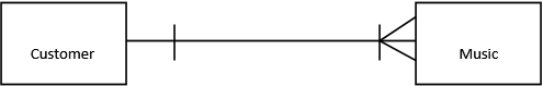 One to many relationship When one record is related to many records then this relationship is called as one to many relationships. One parent record can have any number of children nodes but a child record will have only one parent record in this relationship. A customer can order any number of music tracks hence this relationship is one-many relationship. This relationship can be shown diagrammatically as: Therefore, the appropriate word to fill in the blank is one.
