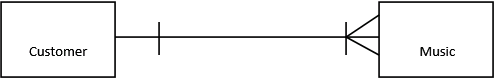 One to many relationship When one record is related to many records then this relationship is called as one to many relationships. One parent record can have any number of children nodes but a child record will have only one parent record in this relationship. A customer can order any number of music tracks hence this relationship is one-many relationship. This relationship can be shown diagrammatically as: Therefore, the appropriate word to fill in the blank is one.