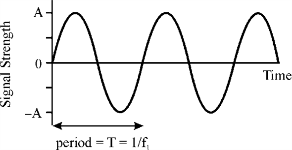 ASCII and binary representation, stepped waveform and color representation in graphics  ASCII representation  ASCII representation for B in terms of is as follow: 1. Decimal: 066 2. Octal: 102 3. Hexadecimal: 042 4. Binary: 01000010 Binary representation  Binary representation of 18 is 00010010 Steeped waveform  The stepped waveform diagram of a digital sound is represented as: On the x-axis represents the time and y- axis represents the signal strength. When wave comes on its axis again, the duration of time is known as one time period.    Representing color in graphics  RGB in graphics is a way of specifying color in graphics and a powerful tool for viewing color. Graphics algorithm manipulate RGB color and the images produced by the graphics algorithm are encoded as RGB pixels and display on the device that render these pixels by emitting RGB light    