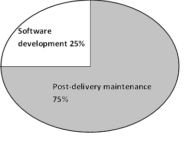 The software maintenance cost is very high when compared to the development cost. The software need to be maintained constantly to compete with the today's changing real world. Thus, the companies spend more money on the maintenance of the software. The software maintenance cost is approximately 3 times the development cost. Approximately 75% of the software budget is spending on post-delivery maintenance. The cost of developing the software is estimated to be . The 25% of the cost is spending on development. The remaining 75% of the money is spending on the maintenance. Therefore, the post-delivery maintenance cost is .