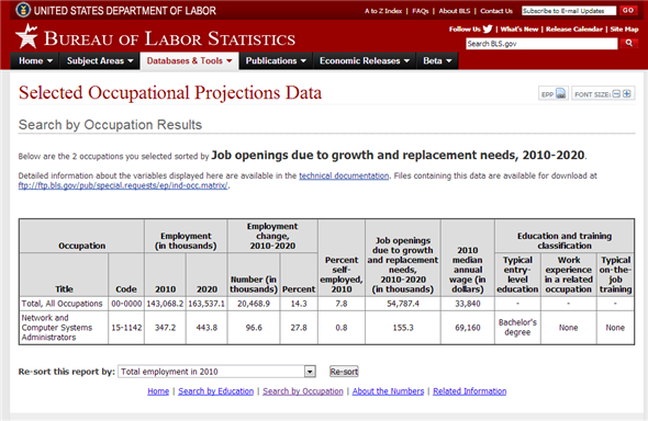 Job Prospects for IS Professionals Type the specified link in any of the browser such as Google Chrome, Internet Explorer, Mozilla Firefox. Click on the link given as ' Occupational Employment and Wages by Area ' and wait for the new page to open. Now click on the link as ' Search by Occupation' and wait for the link to open a new page. On the new page two options are given with radio buttons, choose the one written as ' Select from a list of occupations on the following page ' and the second which is written as ' Job openings due to growth and replacement needs ' and click on the button as Continue. On the next page multiple options are provided to select one of them, select one named as ' Network and Computer System Administrators ' and click on the search button. The result is displayed as follows for IS professionals: As the records show that total number of vacancies between year 2010 to 2010 for all kind of occupation will be 143, 068.2 to 163, 537.1 thousands but for IS professional it will be only 347.2 to 443.8 thousands and in percentage it will be 27.8%. Job opening due to growth and replacement needs will be 155.3 thousand in the year between 2010 to 2020. Typical level entry will require only bachelor's degree and work experience required in that field would be zero.