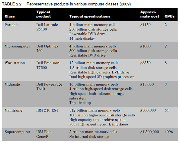 Table 2.2 will probably be out of date by the time this book is published. Go to the manufacturers Web sites (www.ibm.com and www.dell.com) or contact a sales representative, and update Table 2.2 with current representative models for each computer class. At the Web site for this book (www.cengage.com/mis/burd), download copies of Table 2.2 from previous editions. What is the rate of change in CPU speed, memory and disk capacity, and cost? Reference: Table 2.2: