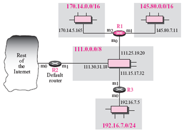 A packet arrives at router R1 in Figure 6.8 with destination address 192.16.7.42. Show how it is forwarded. Figure 6.8 Configuration for routing, Example 1  