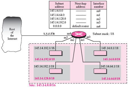 A packet arrives at the router in Figure 6.11 with destination address 145.14.192.71. Show how it is forwarded. Figure 6.11 Configuration for Example 6.4  