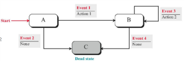 Finite State Machine (FSM): A Finite state machine has finite number of states with following rules: • The machine must be in one of the state for every time. • It changes its state when an event occurs. • Every event occurs upon the two reactions which are given below: o Empty of actions performed by the event. o Determines the next of when event occurs. • Initial state must be defined because, it must know in which state machine starts. FSM for an imaginary machine: An FSM of an imaginary machine with three states A, B and C are shown below: State A: • Initial state is A which is shown in above figure. • Machine changes its state from A to B, when an Event 1 occurs and performs Action 1. • Machine changes its state from A to C, when an Event 2 occurs but it doesn't perform any Action (Empty action mentioned in the rules of FSM). State B: • In state B, machine performs Action 2 causes occurrence of event 3 but, machine doesn't changes its state. • Machine changes its state to C when an event 4 occurs by performing empty Action (none). State C: • State C is the dead state which means, it does not changes its state because performs any type of actions to occurrence of an event.