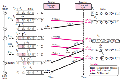 Redraw Figure 13.28 if the sender sends 5 packets (0, 1, 2, 3, and 4). Packets 0, 1, and 2 are sent and acknowledged in one single ACK, which arrives at the sender site after all packets have been sent. Packet 3 is received and acknowledged in a single ACK. Packet 4 is lost and resent. Figure 13.28 Flow diagram for Example 13.7
