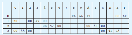 The memory map shown below describes a binary tree. Draw the tree.