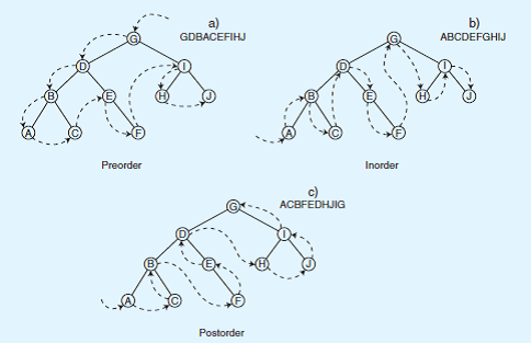 Most books concerning algorithms and data structures present traversal algorithms as recursive procedures. (Recursive procedures are subroutines or functions that call themselves.) However, the computer achieves this recursion using iteration! The algorithm below uses a stack to perform an iterative preorder traversal of a tree. (Refer to exercise 8.) As each node is traversed, its key value is printed as in the diagram above. a) Modify the algorithm so that it will perform an inorder traversal. b) Modify the algorithm so that it will perform a postorder traversal. (Hint: As you leave a node to follow its left subtree, update a value in the node to indicate that the node has been visited.) Reference of Exercise 8: A graph traversal is the act of interrogating (or visiting) every node in the graph. Traversals are useful when nodes are added to a tree in a certain order (perhaps random) and retrieved in some other given order. Three frequently used traversals, preorder, inorder, and postorder, are shown in the diagram below, with diagram (a) illustrating a preorder traversal, (b) an inorder traversal, and (c) a postorder traversal. a) Rearrange the tree above so that a preorder traversal will print the node key values in alphabetical order. Change only the key values in the nodes. Do the same for an inorder traversal. b) Perform the other two traversals on both of the trees redrawn in exercise 8a.