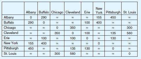 Using Dijkstra's algorithm, find a shorter route from New York to Chicago using the mileages given in the adjacency matrix below. The value infinity (?) indicates no direct connection between two given cities.