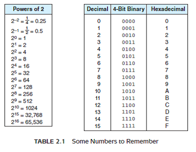 How many of the numbers to remember (in all bases) from Table 2.1 can you remember? Reference of Table 2.1: