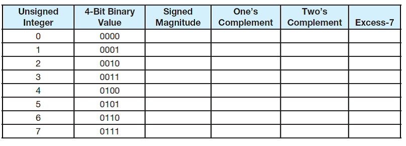 Fill in the following table to indicate what each binary pattern represents using the various formats.