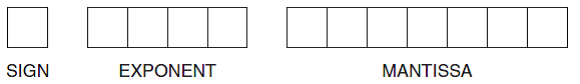 Suppose we have just found yet another representation for floating-point numbers. Using this representation, a 12-bit floating-point number has 1 bit for the sign of the number, 4 bits for the exponent, and 7 bits for the mantissa, which is normalized as in the Simple Model so that the first digit to the right of the radix points must be a 1. Numbers in the exponent are in signed two's complement representation. No bias is used, and there are no implied bits. Show the representation for the smallest positive number this machine can represent using the following format (simply fill in the squares provided). What decimal number does this equate to?