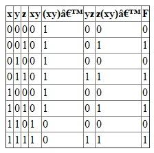 There are certain basic rules to be followed while performing logical operation. They are: If x=0 then x' = 1. Rules for sum: i. If x=0 and y=0, then x+y = 0 ii. If x=0 and y=1, then x+y = 1 iii. If x=1 and y=0, then x+y = 1 iv. If x=1 and y=1, then x+y = 1 Rules for Product: i. If x=0 and y=0, then x.y = 0 ii. If x=0 and y=1, then x.y = 0 iii. If x=1 and y=0, then x.y = 0 iv. If x=1 and y=1, then x.y = 1 (a) Let the expression F= The truth table for the above expression would be: (b) Let the expression F= The truth table for the above expression would be: (c) Let the expression F= The truth table for the above expression would be: