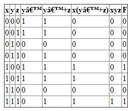 There are certain basic rules to be followed while performing logical operation. They are: If x=0 then x' = 1. Rules for sum: i. If x=0 and y=0, then x+y = 0 ii. If x=0 and y=1, then x+y = 1 iii. If x=1 and y=0, then x+y = 1 iv. If x=1 and y=1, then x+y = 1 Rules for Product: i. If x=0 and y=0, then x.y = 0 ii. If x=0 and y=1, then x.y = 0 iii. If x=1 and y=0, then x.y = 0 iv. If x=1 and y=1, then x.y = 1 (a) Let the expression F= The truth table for the above expression would be: (b) Let the expression F= The truth table for the above expression would be: (c) Let the expression F= The truth table for the above expression would be: