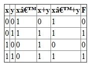 There are certain basic rules to be followed while performing logical operation. They are: If x=0 then x' = 1. Rules for sum: i. If x=0 and y=0, then x+y = 0 ii. If x=0 and y=1, then x+y = 1 iii. If x=1 and y=0, then x+y = 1 iv. If x=1 and y=1, then x+y = 1 Rules for Product: i. If x=0 and y=0, then x.y = 0 ii. If x=0 and y=1, then x.y = 0 iii. If x=1 and y=0, then x.y = 0 iv. If x=1 and y=1, then x.y = 1 (a) Let the expression F= The truth table for the above expression would be: (b) Let the expression F= The truth table for the above expression would be: (c) Let the expression F= The truth table for the above expression would be: