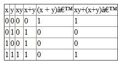 This statement can be proved by using either truth table method or by using identities. Let us choose the first one, So, according to the given expression let us draw the truth table for L.H.S. Now let us find the truth table for R.H.S. From the above tables, if we compare them, the expressions in LHS and RHS are equal. Hence the given statement is true.