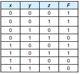 The truth table for a Boolean expression is shown below. Write the Boolean expression in sum-of-products form.