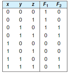 Assume you have the following truth tables for functions a) Express in sum-of-products form. b) Simplify each function. c) Draw one logic circuit to implement the above two functions.