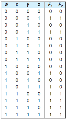 Assume you have the following truth tables for functions a) Express in sum-of-products form. b) Simplify each function. c) Draw one logic circuit to implement the above two functions.