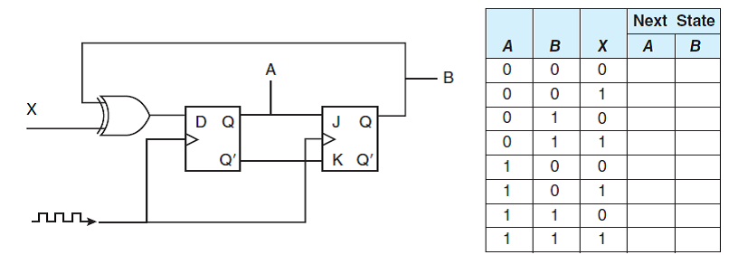 Complete the truth table for the following sequential circuit: