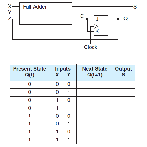 A sequential circuit has one flip-flop; two inputs, X and Y ; and one output, S. It consists of a full-adder circuit connected to a JK flip-flop, as shown. Fill in the truth table for this sequential circuit by completing the Next State and Output columns.