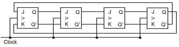Investigate the operation of the following circuit. Assume an initial state of 0000. Trace the outputs (the Q s) as the clock ticks and determine the purpose of the circuit. You must show the trace to complete your answer.
