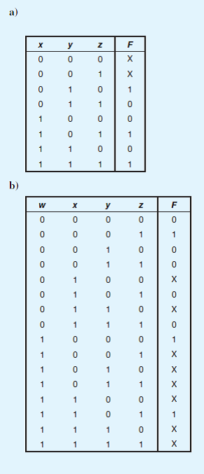 Find the minimized Boolean expression for the functions defined by each of the following truth tables: