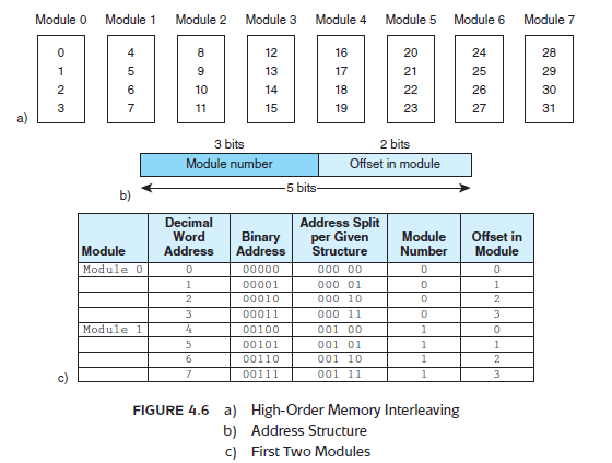 Suppose we have 4 memory modules instead of 8 in Figures 4.6 and 4.7. Draw the memory modules with the addresses they contain using: a) High-order interleaving b) Low-order interleaving Reference of Figure 4.6: Reference of Figure 4.7: