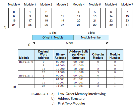 Suppose we have 4 memory modules instead of 8 in Figures 4.6 and 4.7. Draw the memory modules with the addresses they contain using: a) High-order interleaving b) Low-order interleaving Reference of Figure 4.6: Reference of Figure 4.7: