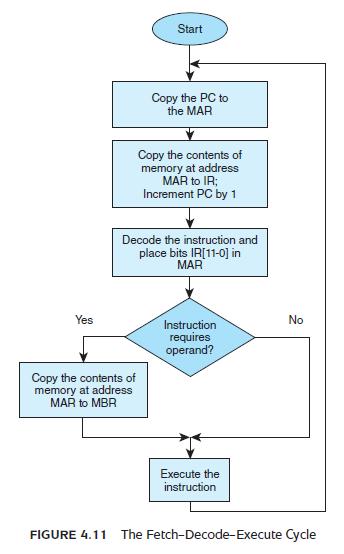 Combine the flowcharts that appear in Figures 4.11 and 4.12 so that the interrupt checking appears at a suitable place. Reference of Figure 11: Reference of Figure 12: