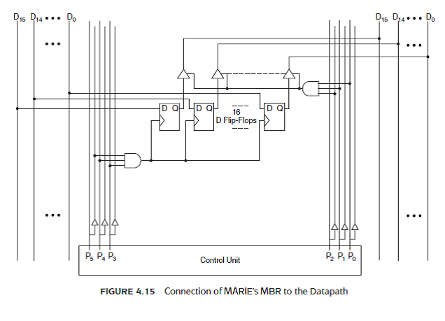 Draw the connection of MARIE's PC to the datapath using the format shown in Figure 4.15. Figure 4.15: