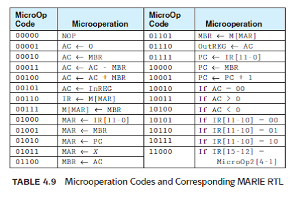 The table in exercise 47 provides a summary of MARIE's datapath control signals. Using this information, Table 4.9, and Figure 4.20 as guides, draw the control logic for MARIE's JumpI instruction. Reference of Figure 4.20: Reference of Table 4.9: