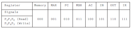 Suppose some hypothetical system's control unit has a ring (cycle) counter consisting of some number of D flip-flops. This system runs at 1GHz and has a maximum of 10 micro operations/instruction. a) What is the maximum frequency of the output (number of signal pulses) output by each flip-flop? b) How long does it take to execute an instruction that requires only 4 micro operations? Reference of Figure 4.20: Reference of Table 4.9: