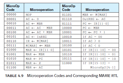 Using the coding given in Table 4.9, translate into binary the mnemonic microcode instructions given in Figure 4.23 for the fetch-decode cycle (the first nine lines of the table). Reference of Table 4.9: Reference of Figure 4.23:
