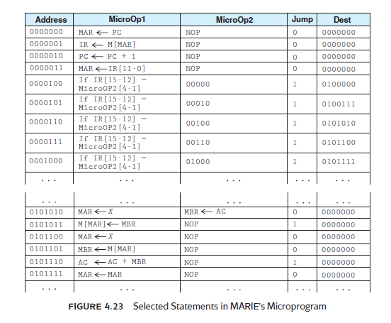 Using the coding given in Table 4.9, translate into binary the mnemonic microcode instructions given in Figure 4.23 for the fetch-decode cycle (the first nine lines of the table). Reference of Table 4.9: Reference of Figure 4.23: