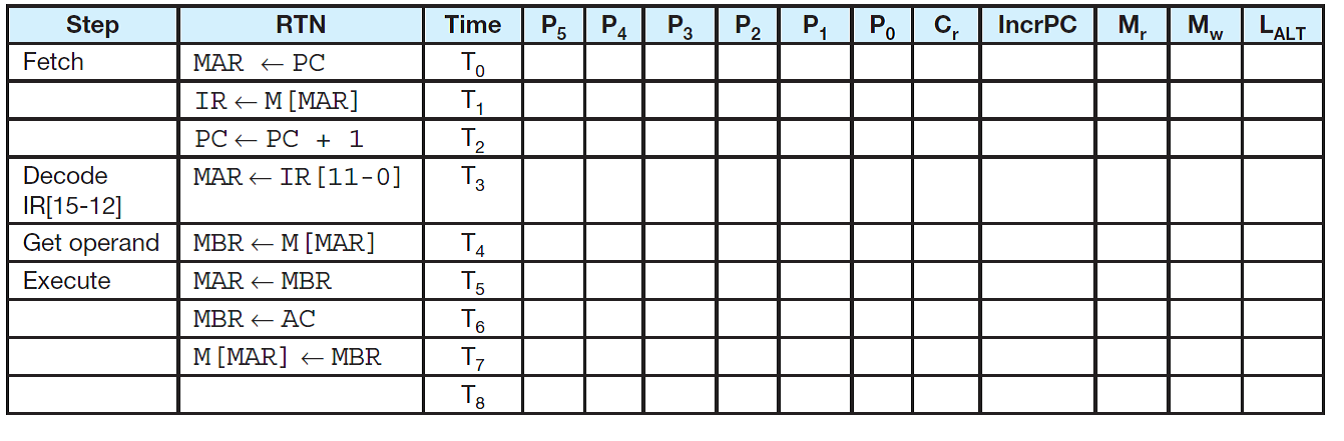 Which control signals should contain a 1 for each step in executing the StoreI instruction?