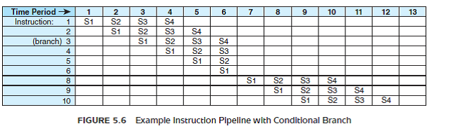 Assuming the same stages as in Example 5.12, explain the potential pipeline hazards (if any) in each of the following code segments. Reference of Example 5.12: Suppose we have a 4-stage pipeline, where: • S1 = fetch instruction • S2 = decode and calculate effective address • S3 = fetch operand • S4 = execute instruction and store results We must also assume that the architecture provides a means to fetch data and instructions in parallel. This can be done with separate instruction and data paths; however, most memory systems do not allow this. Instead, they provide the operand in cache, which, in most cases, allows the instruction and operand to be fetched simultaneously. Suppose, also, that instruction I3 is a conditional branch statement that alters the execution sequence (so that instead of I4 running next, it transfers control to I8). This results in the pipeline operation shown in Figure 5.6. Note that I4, I5, and I6 are fetched and proceed through various stages, but after the execution of I3 (the branch), I4, I5, and I6 are no longer needed. Only after time period 6, when the branch has executed, can the next instruction to be executed (I8) be fetched, after which the pipe refills. From time periods 6 through 9, only one instruction has executed. In a perfect world, for each time period after the pipe originally fills, one instruction should flow out of the pipeline. However, we see in this example that this is not necessarily true.