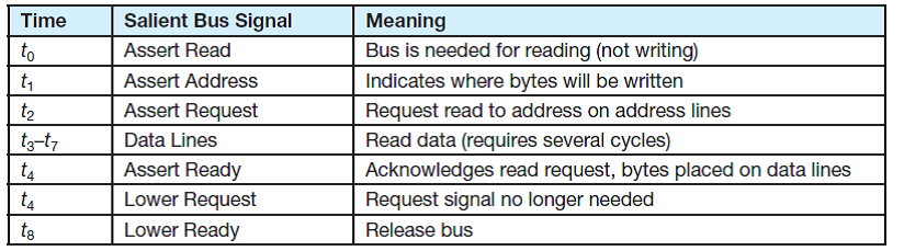 The protocol for a certain data bus is shown in the table below. Draw the corresponding timing diagram. You may refer to Figure 7.11. Reference of Figure 7.11: